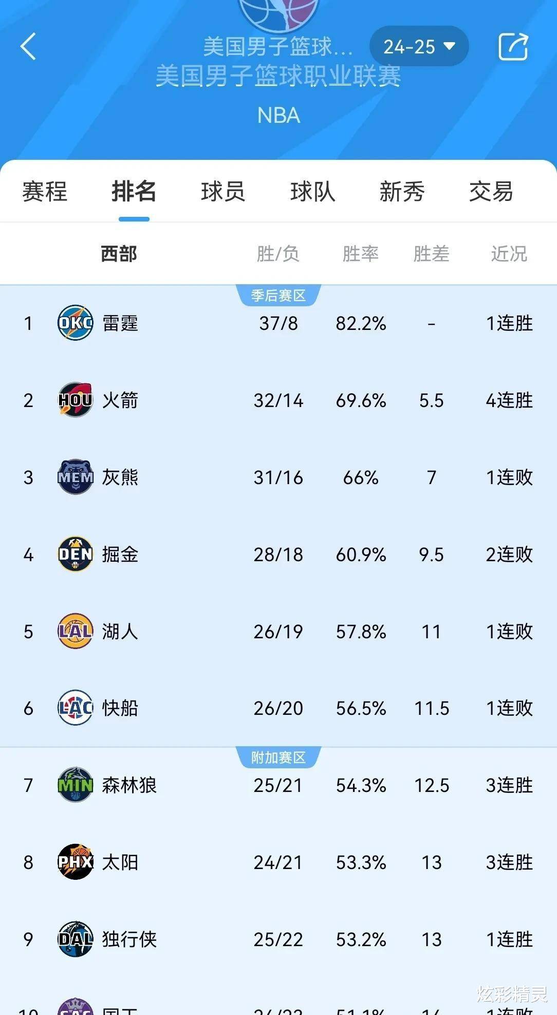 公牛主场传捷报，队员集体爆发