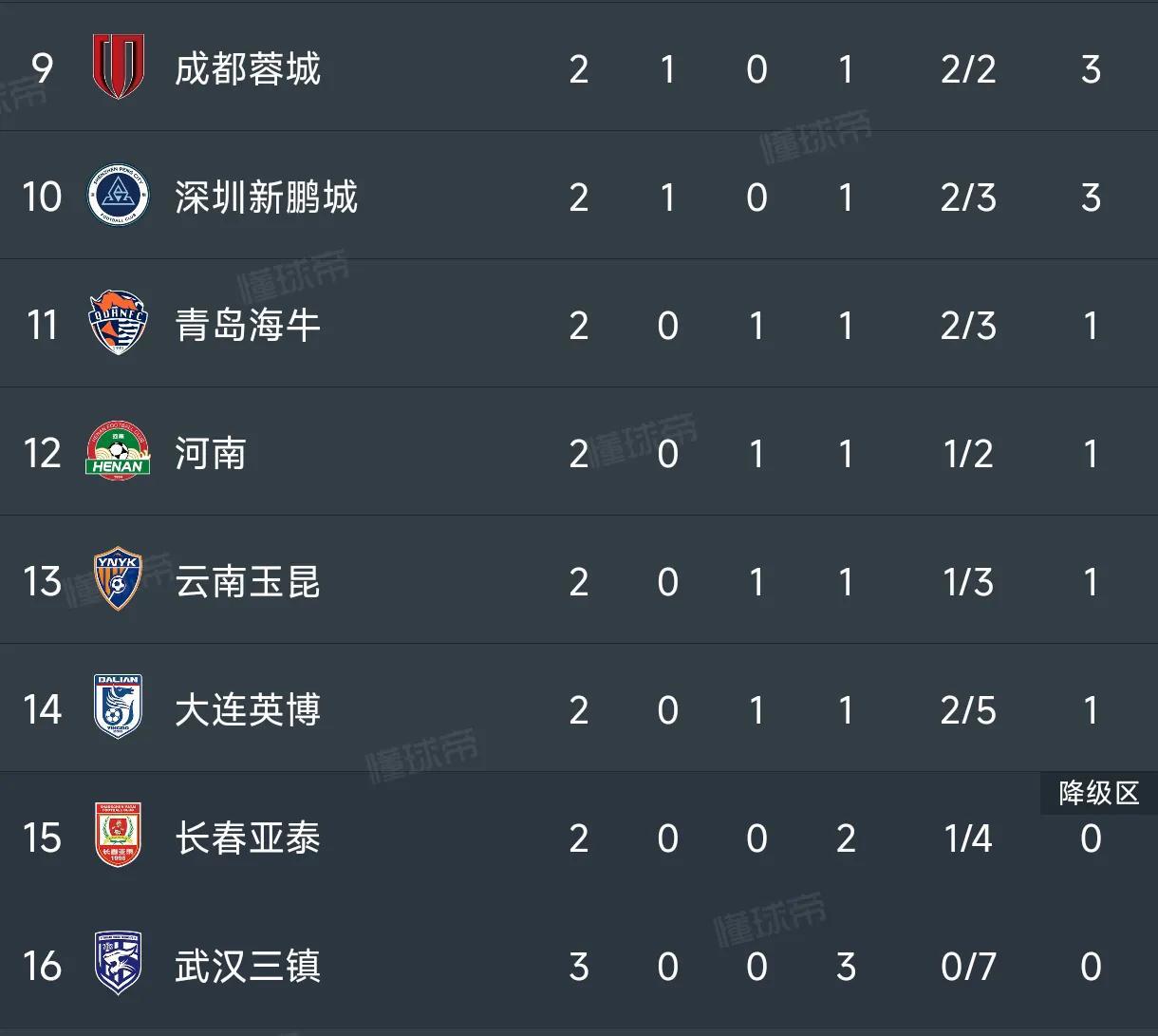 上港主场大捷，豪取三分领跑积分榜
